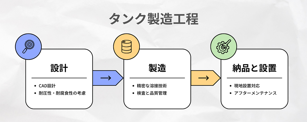 タンク製造工程