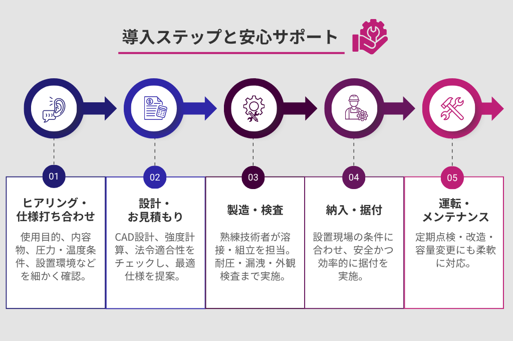 導入ステップと安心サポート