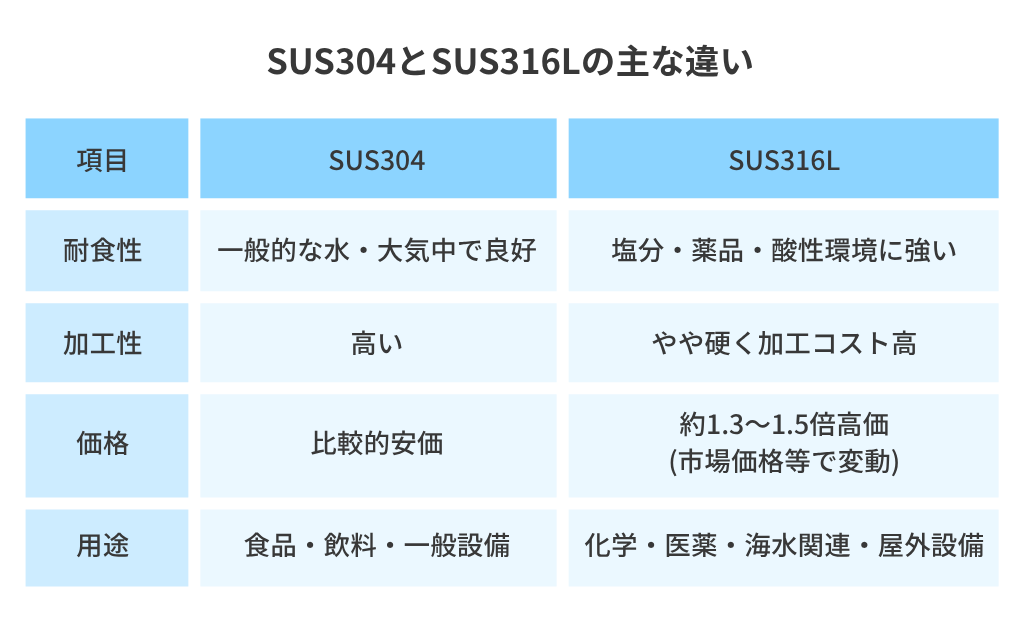 SUS304とSUS316Lの主な違い